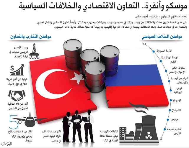 روسيا وتركيا صدام الأطماع الجيوسياسية عالم واحد اتجاهات البيان