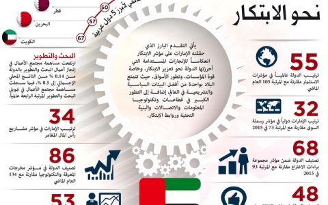 الصورة: الصورة: الإمارات تتقدم 6 مراكز في مؤشر الابتكار