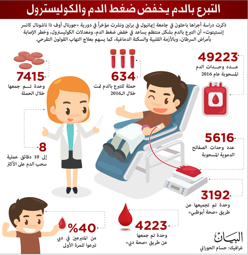 التبرع بالدم فوائد اكتشاف فائدة