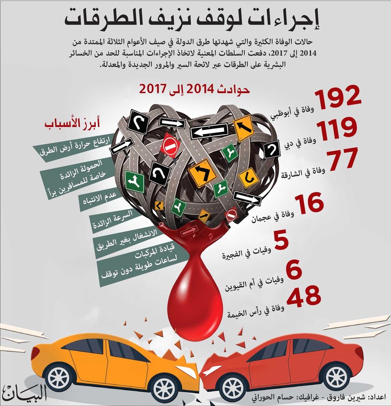 إطلاق «صيف بلا حوادث» للحد من الوفيات المرورية في الدولة عبر الإمارات