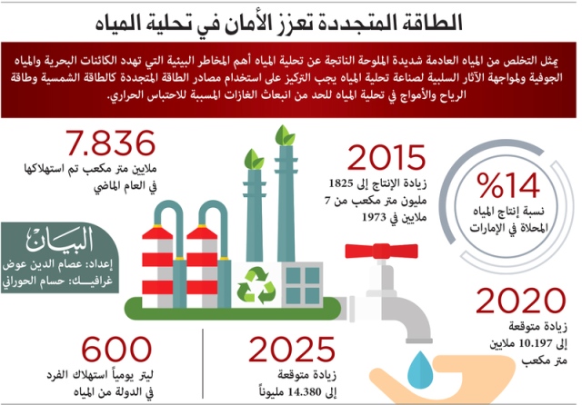 اسماء محطات تحلية المياه في دولة الامارات