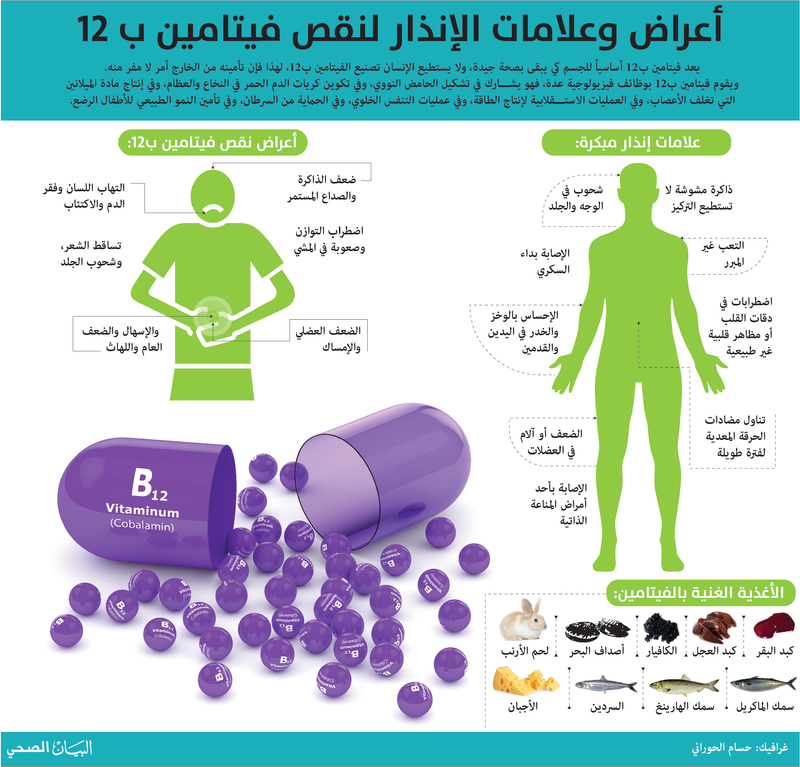 اعراض نقص فيتامين ب 12 malaynau