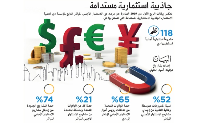 دبي تستقطب 20 ملياراً استثمارات أجنبية مباشرة في الربع الأول - البيان