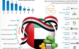 بطاقات ذهبية للمستثمرين الإماراتيين في مصر
