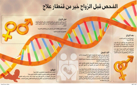 الصورة: الصورة: محو الأمية الوراثية الحل لخفض الأمراض  عربياً   »‬3-‬3«