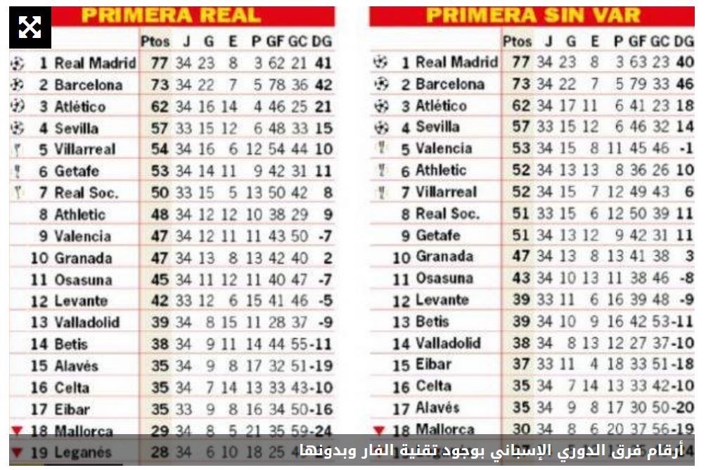الأرقام تكذب تفوق ريال مدريد على برشلونة بـ الفار الرياضي ملاعب دولية البيان