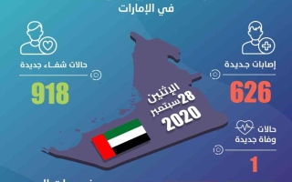 الإمارات تسجل 626 إصابة جديدة بكورونا