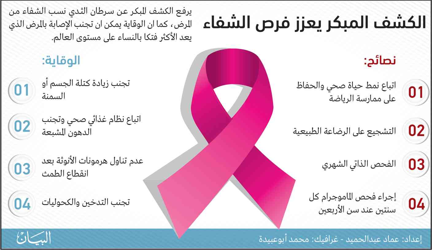 الإمارات تبدأ اليوم حملة للتوعية بسرطان الثدي