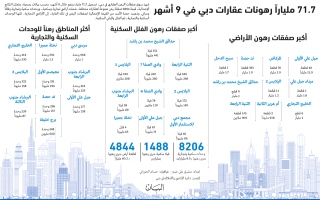 71.7 ملياراً رهونات عقارات دبي في 9 أشهر