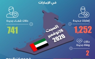 الإمارات تسجل 1,252 إصابة جديدة بكورونا و741 حالة شفاء وحالتي وفاة