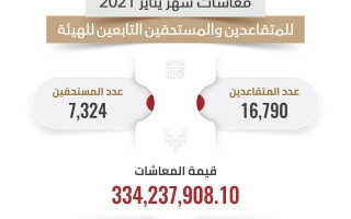 591,4 مليون درهم قيمة المعاشات المصروفة لشهر يناير 2020