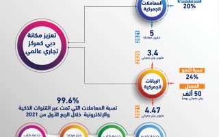 جمارك دبي تنجز 5 ملايين معاملة خلال الربع الأول