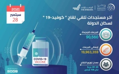 الصورة: الصورة: الإمارات تعلن تقديم 90,560 جرعة من لقاح كورونا خلال الـ 24 ساعة الماضية