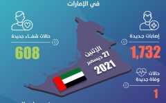 الصورة: الصورة: الإمارات تسجل 1,732 إصابة جديدة بفيروس كورونا