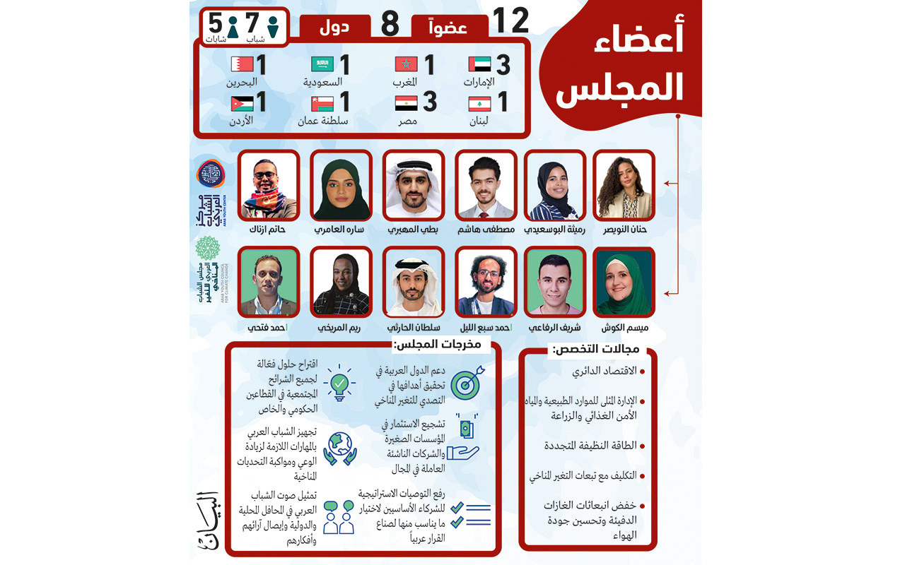 12 عضواً من 8 دول عربية في مجلس الشباب العربي للتغير المناخي