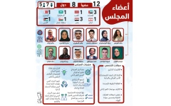 الصورة: الصورة: 12 عضواً من 8 دول عربية في مجلس الشباب العربي للتغير المناخي