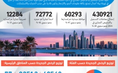 الصورة: الصورة: 72152 شركة جديدة في دبي 2021