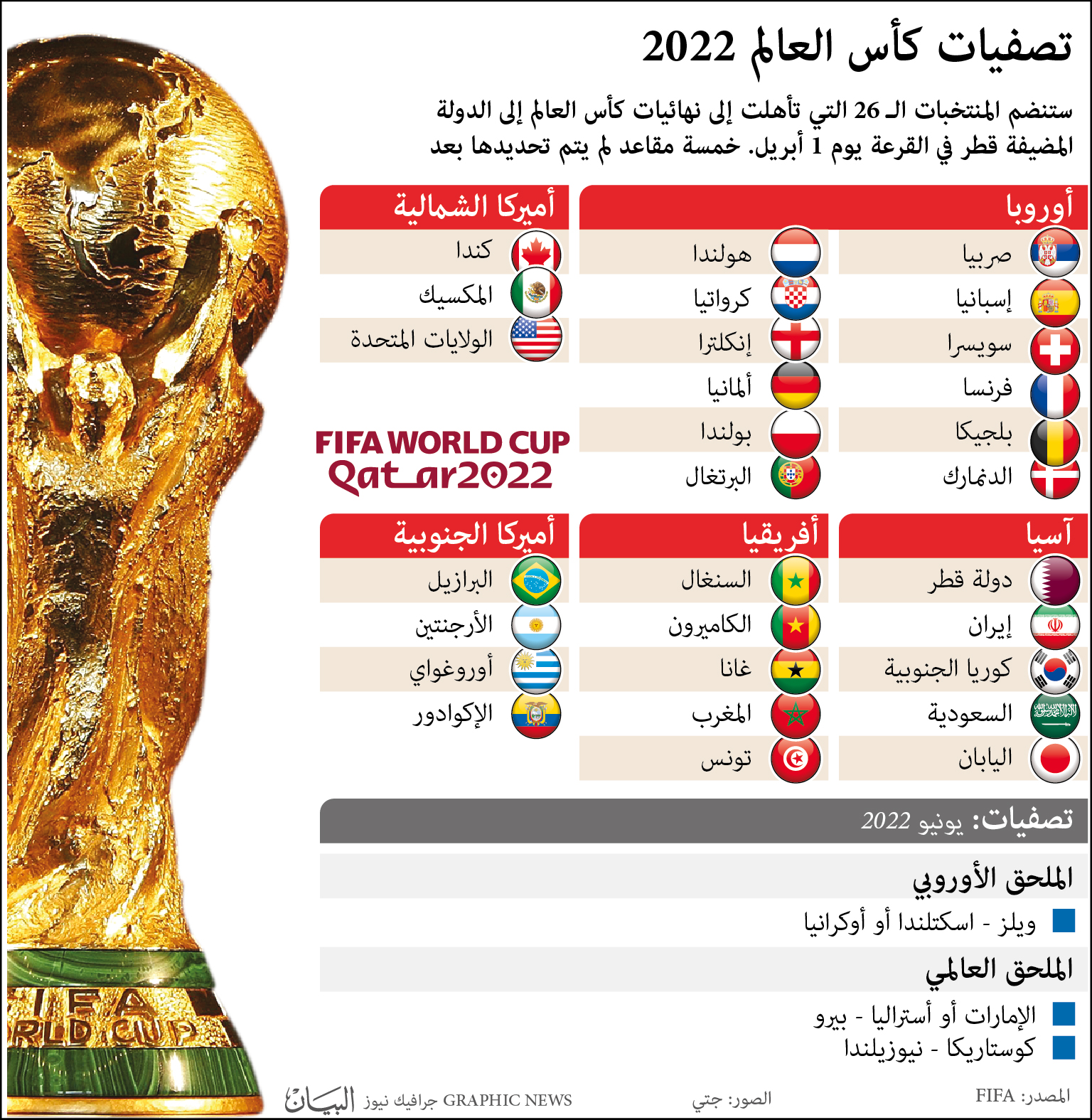 المنتخبات المتأهلة لكأس العالم 2022