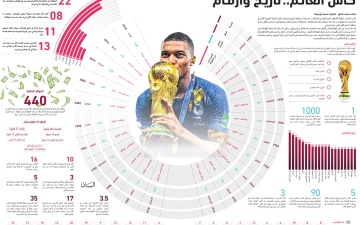 الصورة: الصورة: كأس العالم.. تاريخ وأرقام