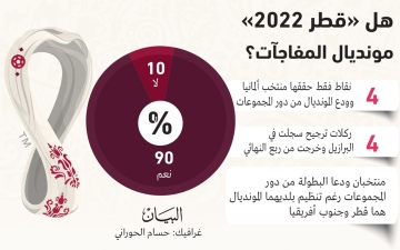 الصورة: الصورة: 90 %: «قطر 2022»..  بطولة المفاجآت