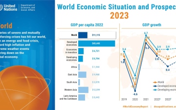الصورة: الصورة: توقعات أممية بتراجع نمو الاقتصاد العالمي إلى 1.9٪ في 2023