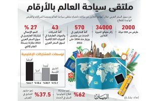 الصورة: الصورة: دبي تفتح فرصاً سياحية واعدة لـ 45 ألف مؤسسة