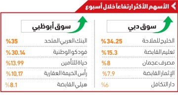الصورة: الصورة: مؤشر سوق دبي إلى أعلى مستوى منذ 5 مايو 2022