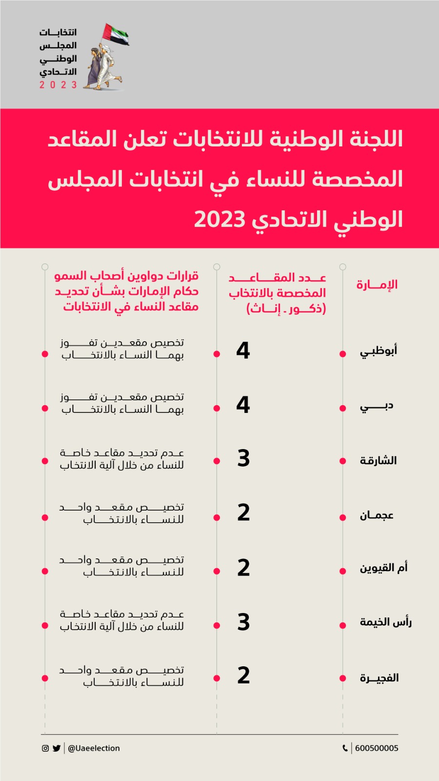 (الوطنية للانتخابات) تعلن المقاعد المخصصة للنساء في انتخابات الوطني 2023
