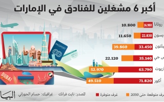 الصورة: الصورة: 154 ألف غرفة فندقية في دبي نهاية 2023 بنمو 6.4 %