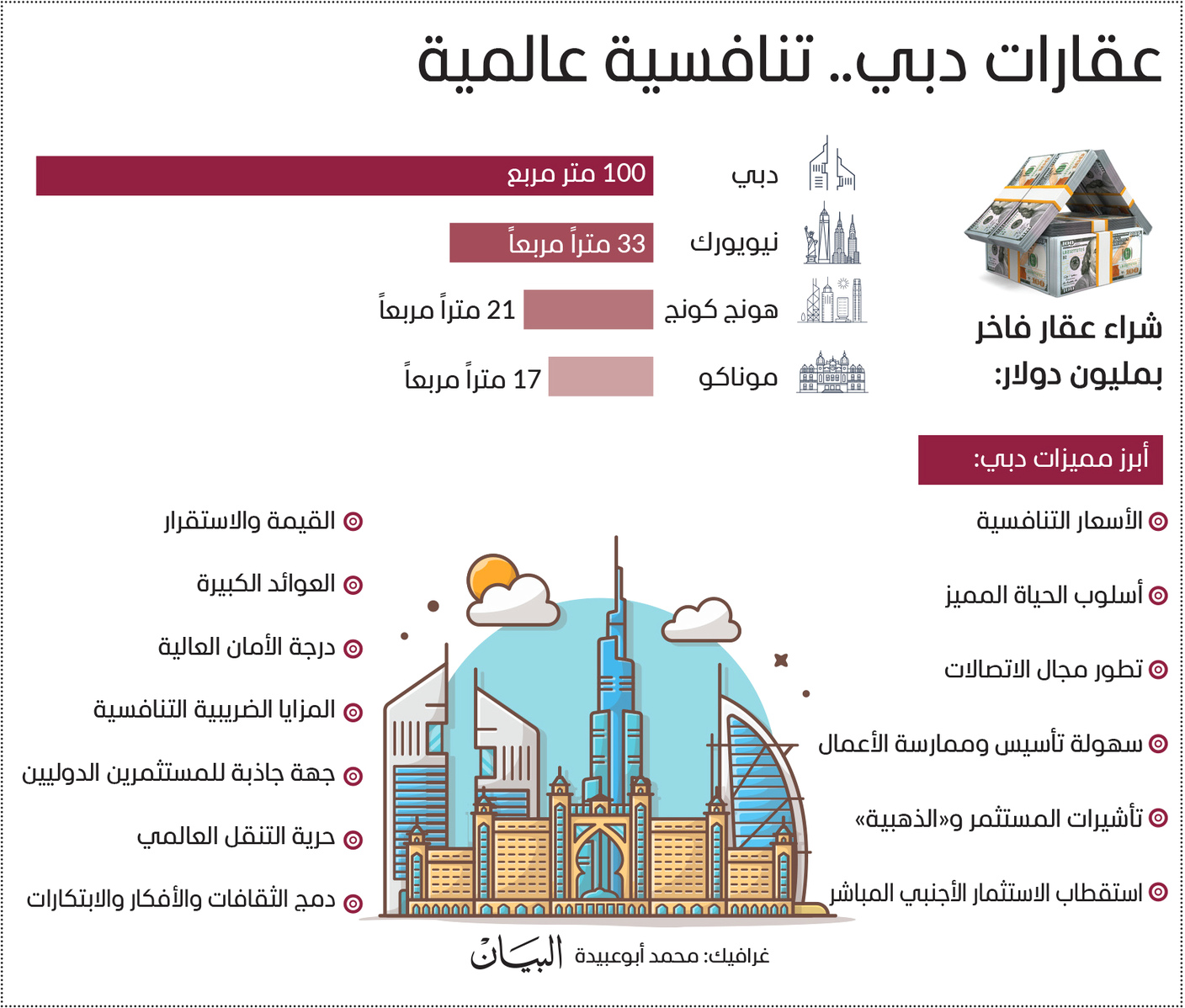 صورة أسعار عقارات دبي الأكثر جاذبية عالمياً