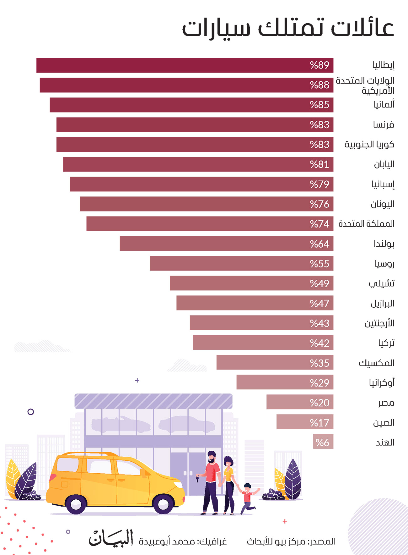 نسبة العائلات التي تمتلك سيارة