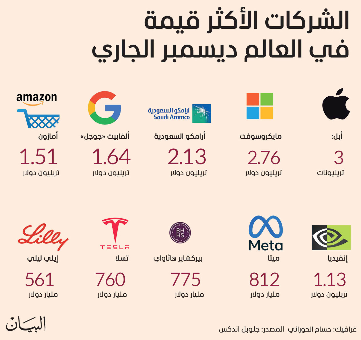 الشركات الأكثر قيمة في العالم ديسمبر الجاري