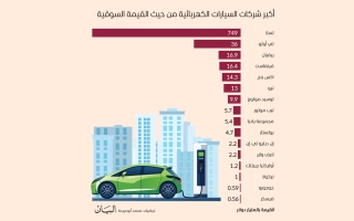 الصورة: الصورة: أكبر شركات السيارات الكهربائية من حيث القيمة السوقية