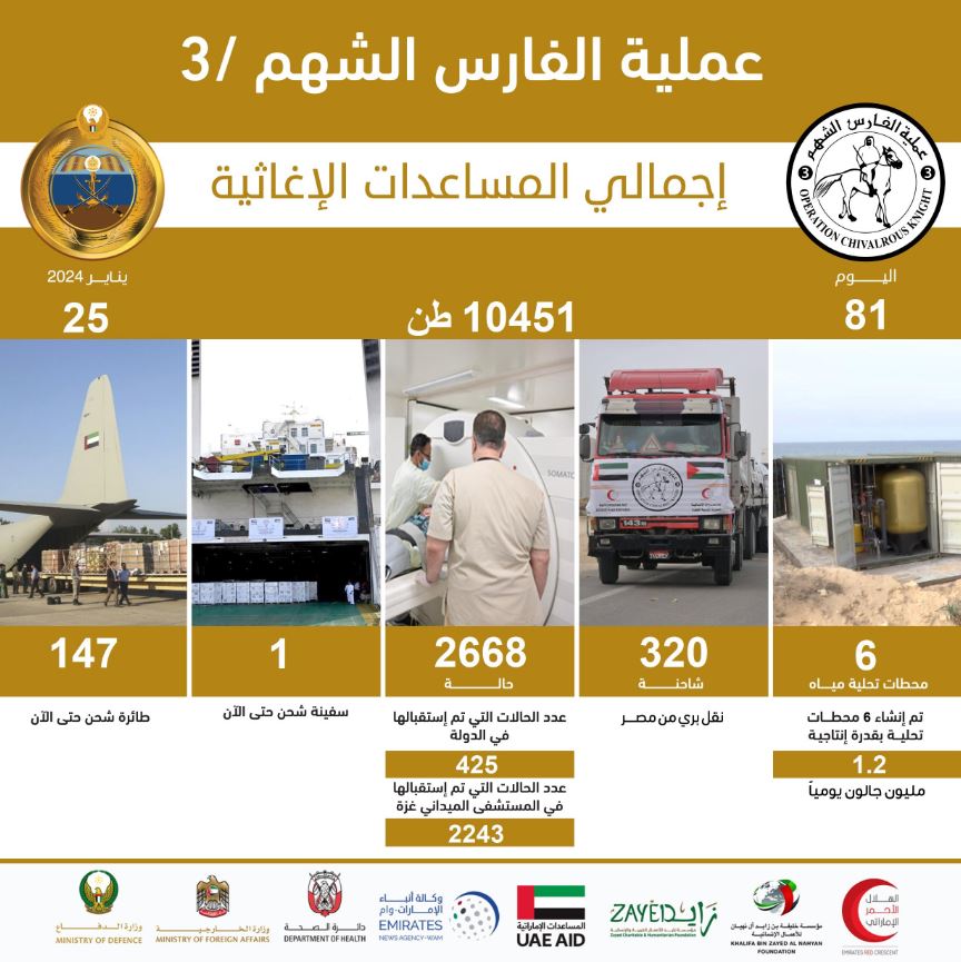 الإمارات تواصل جهودها لإغاثة الأشقاء في غزة بـ 147 طائرة خلال 81 يوماً