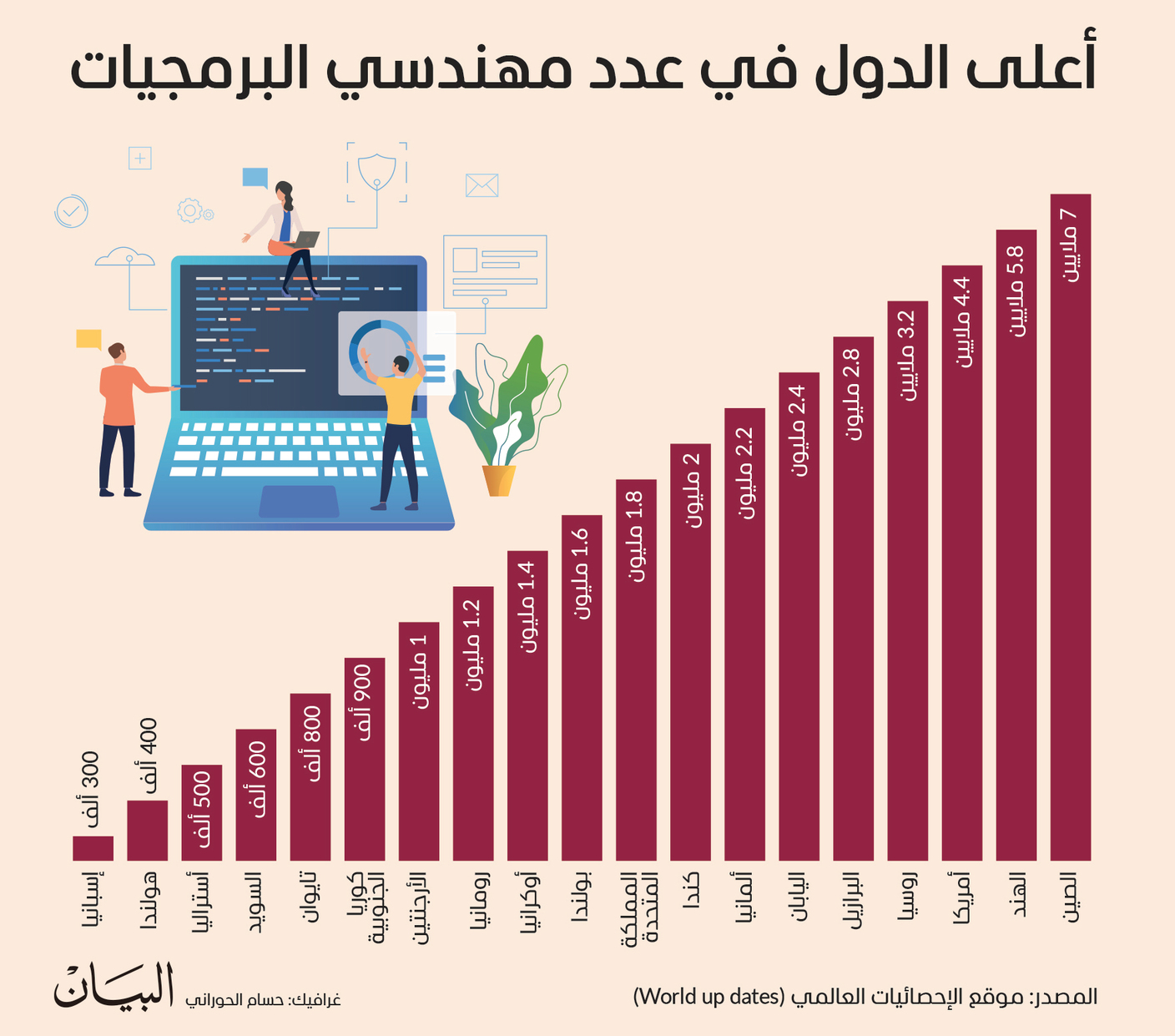 أعلى الدول في عدد مهندسي البرمجيات