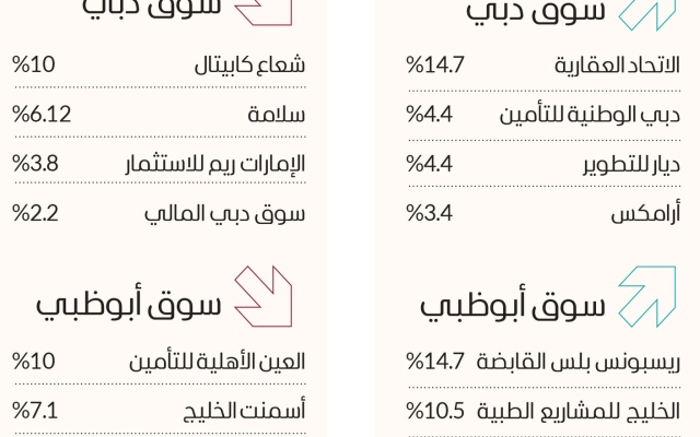 الصورة: الصورة: «العقارات» ترفع سوق دبي لأعلى مستوى في 10 سنوات