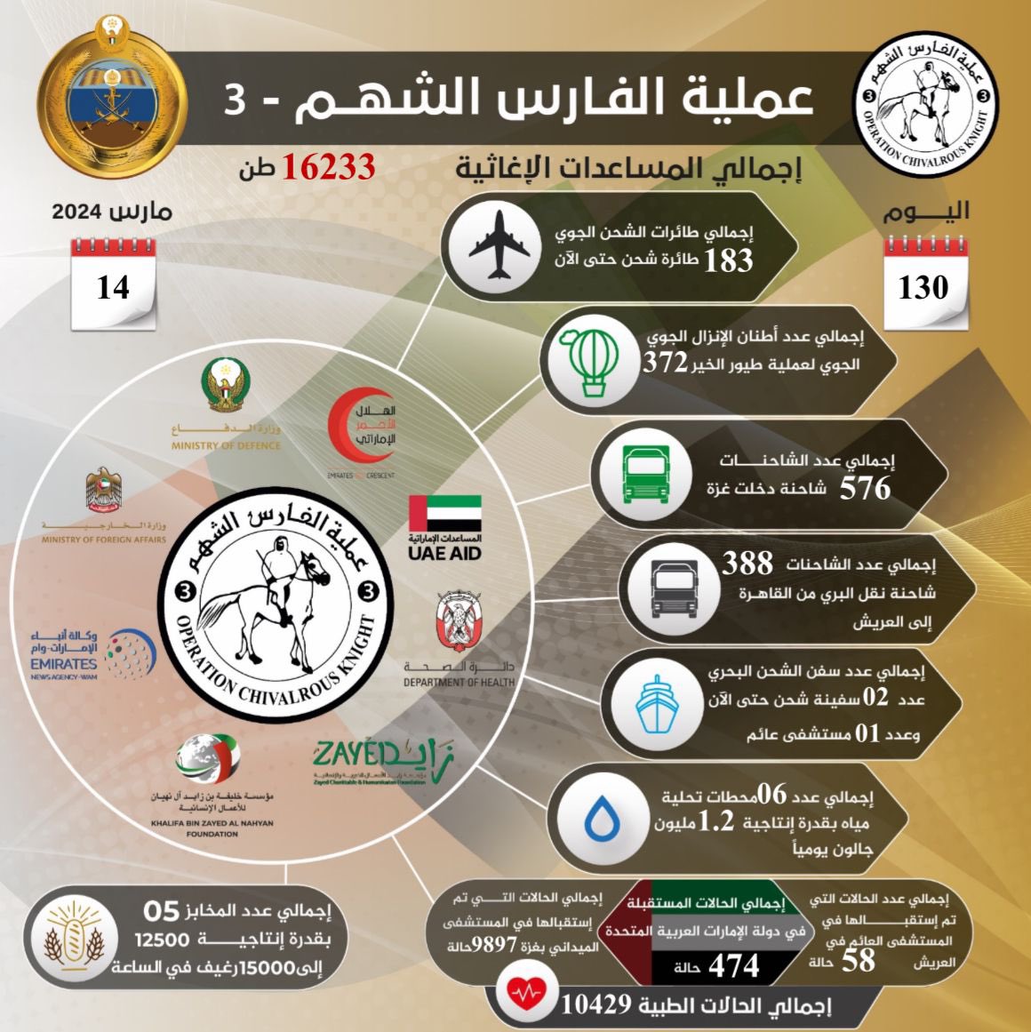 «الفارس الشهم 3» تواصل إغاثة الشعب الفلسطيني في غزة بـ 183 طائرة لليوم الـ 130