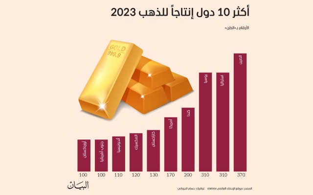 الصورة: الصورة: أكثر 10 دول في إنتاج للذهب في 2023