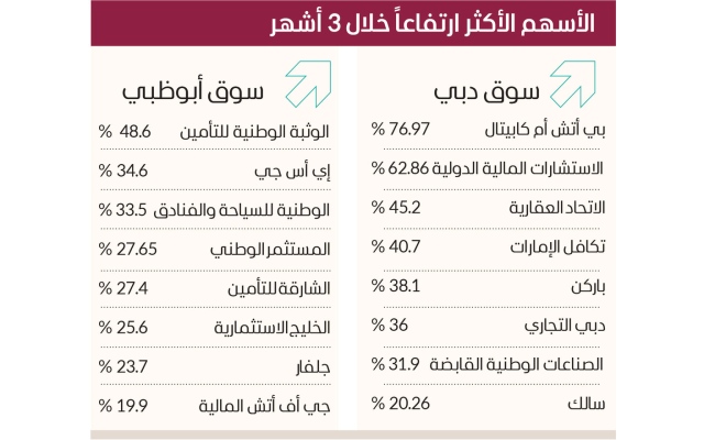 الصورة: الصورة: سوق دبي يقفز 4.6 % في 3 أشهر بمكاسب 42.8 مليار درهم