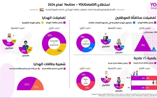 الصورة: الصورة: 77 % من المستهلكين الإماراتيين يفضلون بطاقات الهدايا على التقليدية