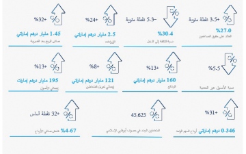 الصورة: الصورة: 1.45 مليار درهم أرباح «أبوظبي الإسلامي» الربعية بنمو 32%