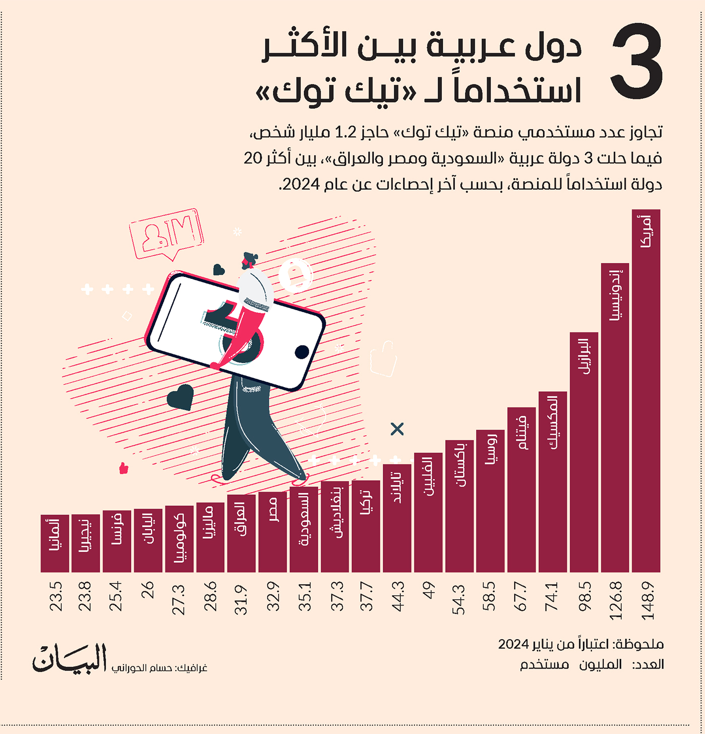 3 دول عربية بين الأكثر استخداماً لـ «تيك توك»