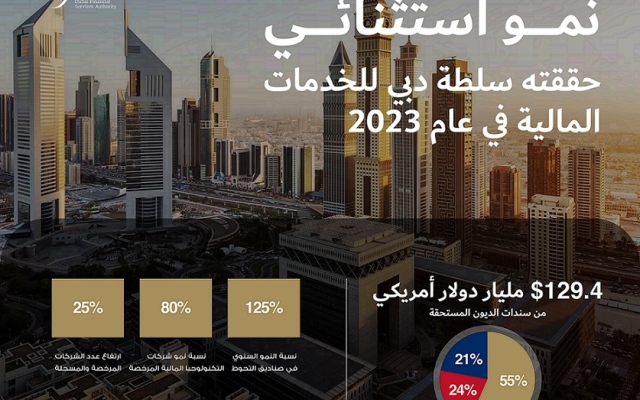الصورة: الصورة: 791 شركة تنضم إلى سلطة دبي للخدمات المالية بنمو 25% في 2023