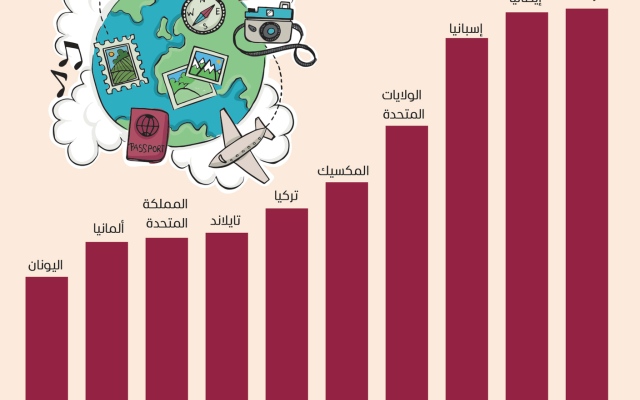 الصورة: الصورة: أعلى 10 دول في استقطاب الزوار الدوليين خلال 2023